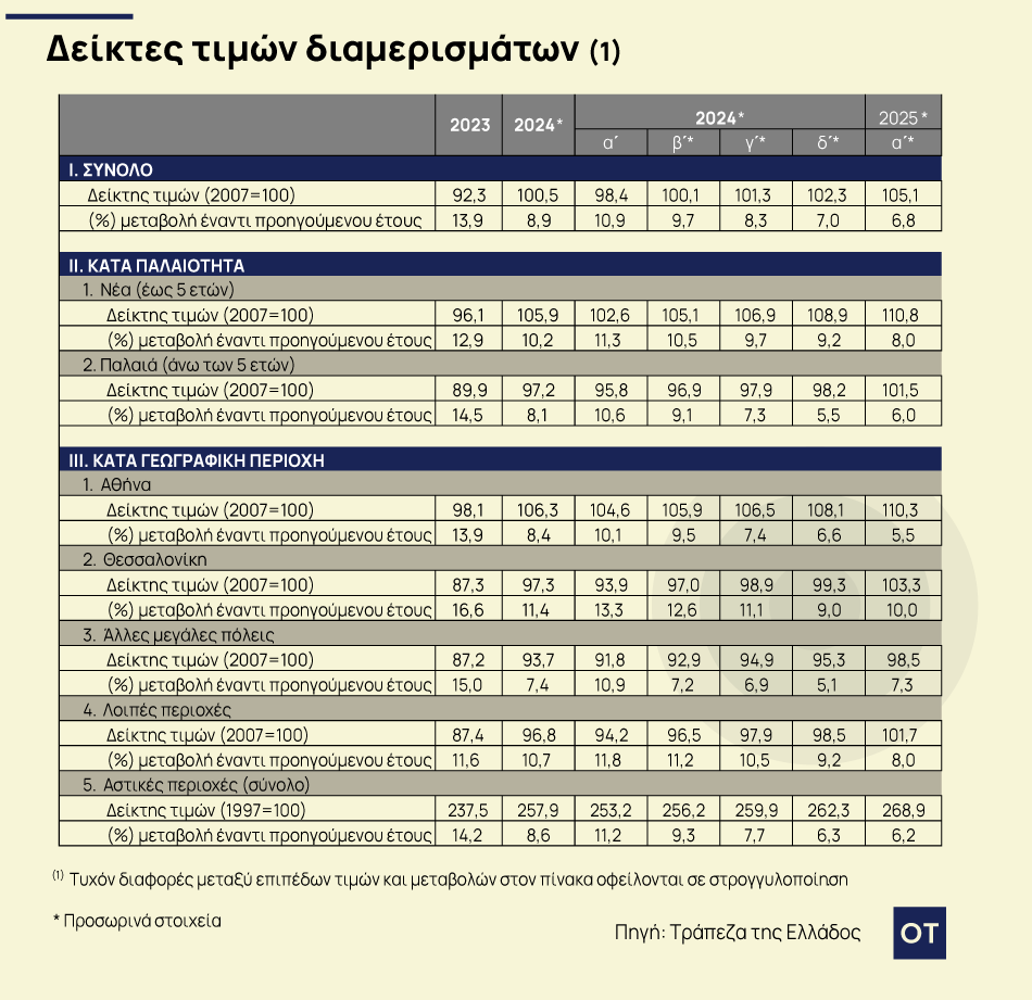 Ακίνητα: Νέα άνοδος 6,8% στις τιμές των διαμερισμάτων το πρώτο τρίμηνο του 2025 [πίνακας] - Οικονομικός Ταχυδρόμος