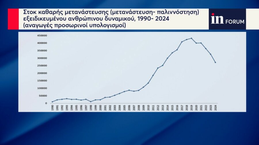 Λαμπριανίδης στο inForum: Δομικό πρόβλημα της οικονομίας το brain drain - Πώς θα αντιστραφεί
