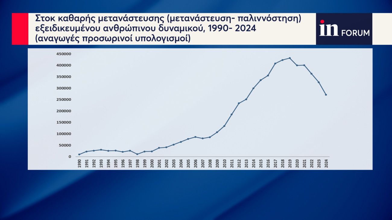 Λαμπριανίδης στο inForum: Δομικό πρόβλημα της οικονομίας το brain drain - Πώς θα αντιστραφεί