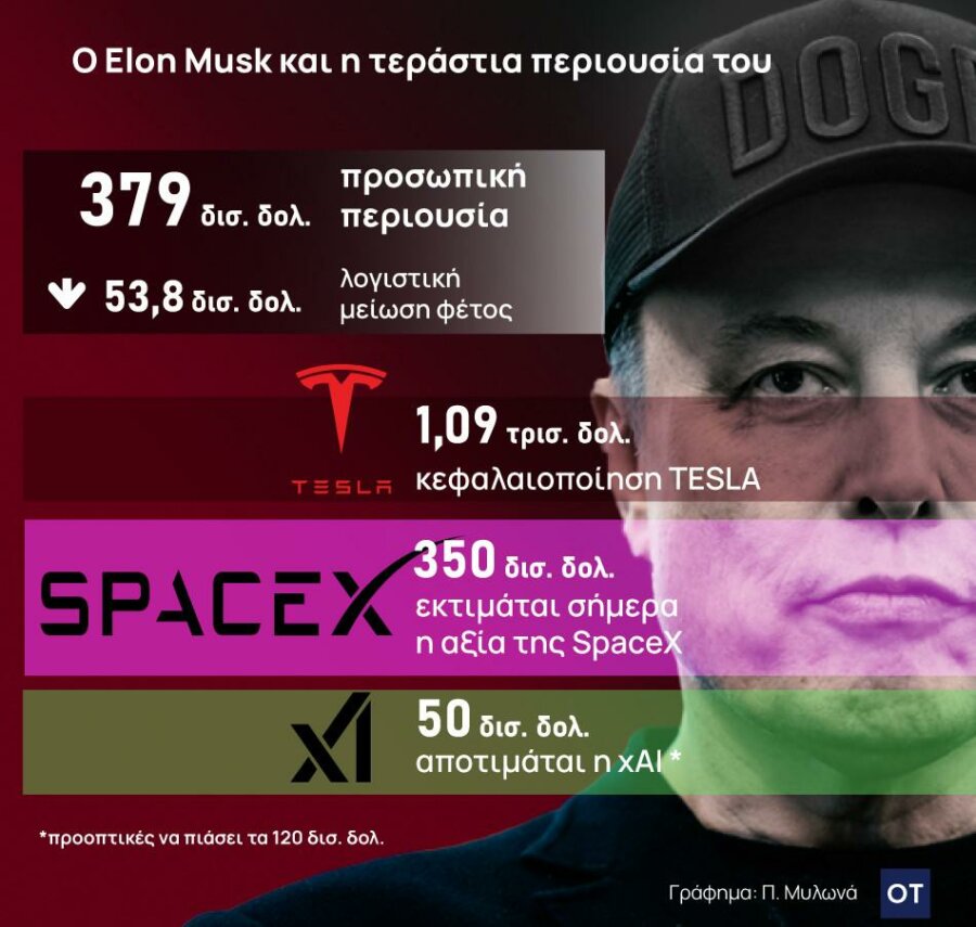 Ίλον Μασκ: Η επόμενη μέρα σε SpaceX, xAI, Tesla - Οικονομικός Ταχυδρόμος