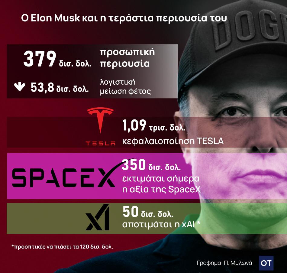 Ίλον Μασκ: Η επόμενη μέρα σε SpaceX, xAI, Tesla - Οικονομικός Ταχυδρόμος