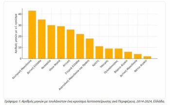 Τι πυροδοτεί τα κρούσματα λεπτοσπείρωσης στην Ελλάδα