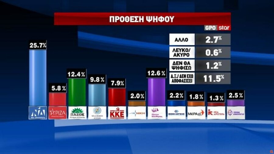 Δημοσκόπηση GPO: Στο 25,7% η ΝΔ -