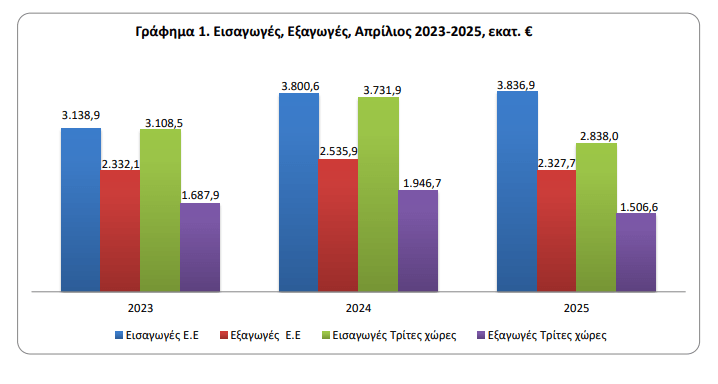 Εμπορικό έλλειμμα: Πάνω από 11 δισ. ευρώ το πρώτο τετράμηνο [γραφήματα] - Οικονομικός Ταχυδρόμος