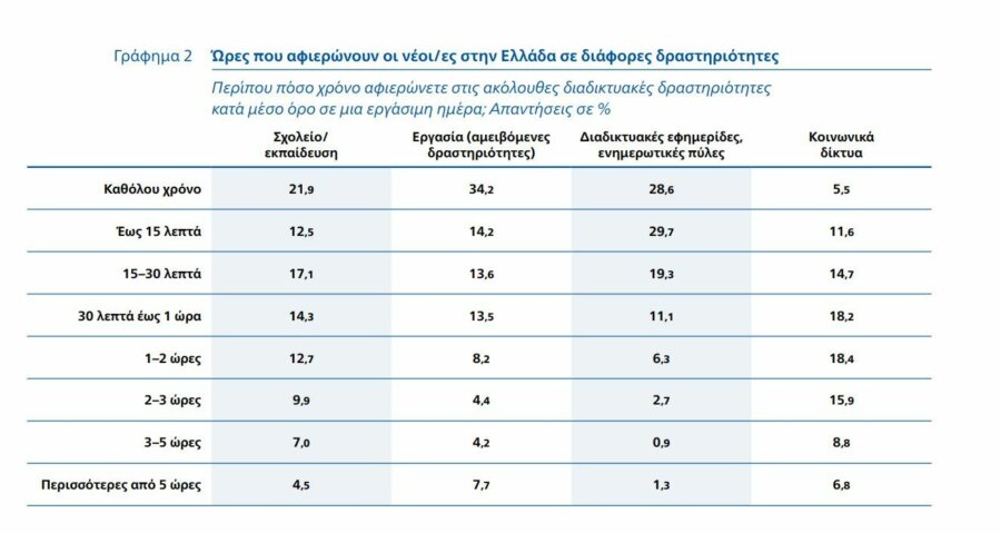 Δυσαρεστημένοι από το ελληνικό εκπαιδευτικό σύστημα το 54% των εφήβων