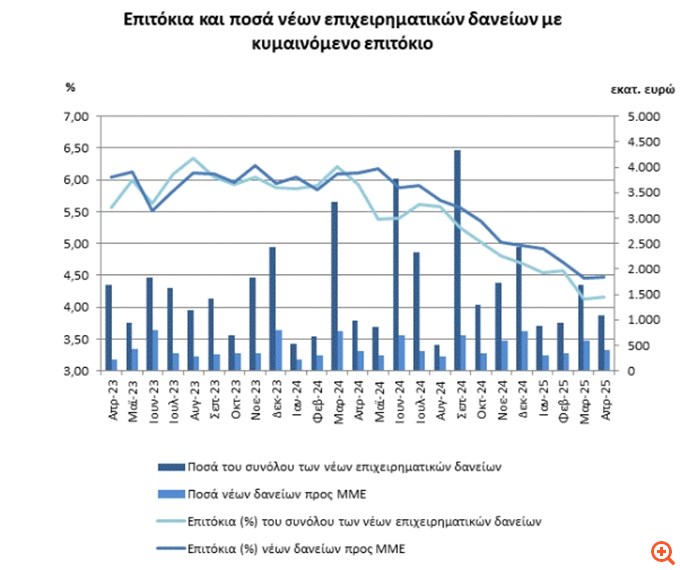 ΤτΕ: Σχεδόν αμετάβλητο το επιτόκιο των νέων καταθέσεων, αυξήθηκε το επιτόκιο των νέων δανείων