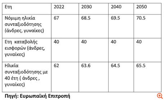Τι θα γίνει με τα όρια ηλικίας συνταξιοδότησης μετά το 2027