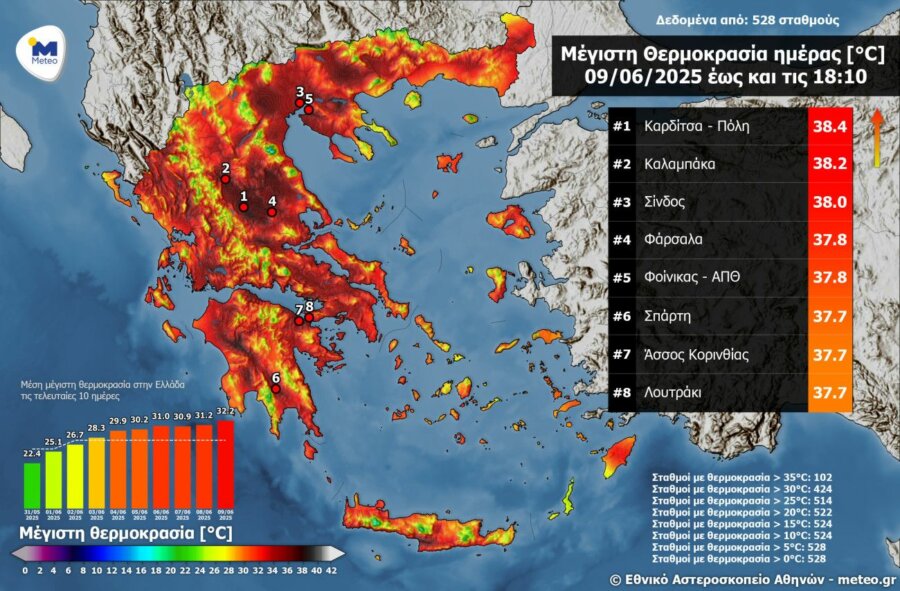 Καιρός: Η πιο ζεστή μέρα του έτους ως σήμερα - Στην Καρδίτσα το «χρυσό μετάλλιο»