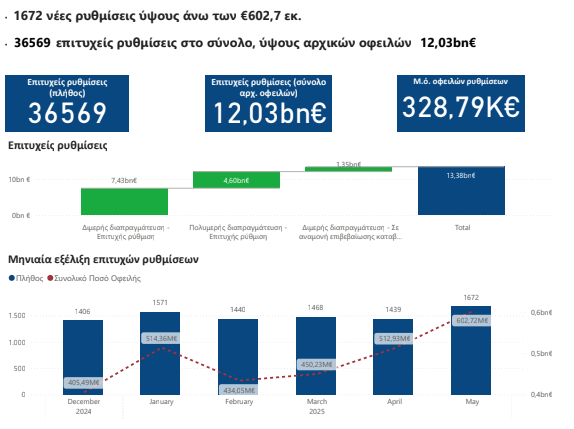 Εξωδικαστικός Μηχανισμός: Άλμα 145% στις νέες αιτήσεις τον Μάιο [γράφημα] - Οικονομικός Ταχυδρόμος