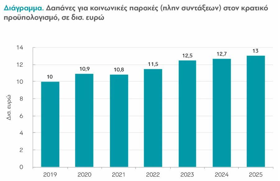 Επιδόματα: Κατακερματισμένα και αναποτελεσματικά στην Ελλάδα - Στο 5,3% του ΑΕΠ - Οικονομικός Ταχυδρόμος