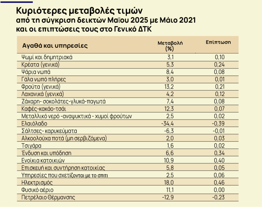 Πληθωρισμός: Στο 2,5% ο πληθωρισμός τον Μάιο [πίνακες] - Οικονομικός Ταχυδρόμος