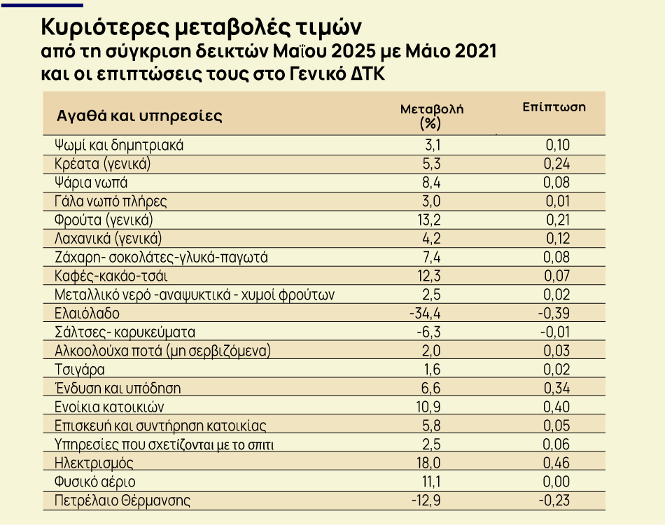 Πληθωρισμός: Στο 2,5% ο πληθωρισμός τον Μάιο [πίνακες] - Οικονομικός Ταχυδρόμος