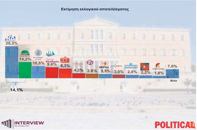 Δημοσκόπηση (Interview): Στο 28,3% η ΝΔ, δεύτερο το ΠΑΣΟΚ - Το 80% λέει
