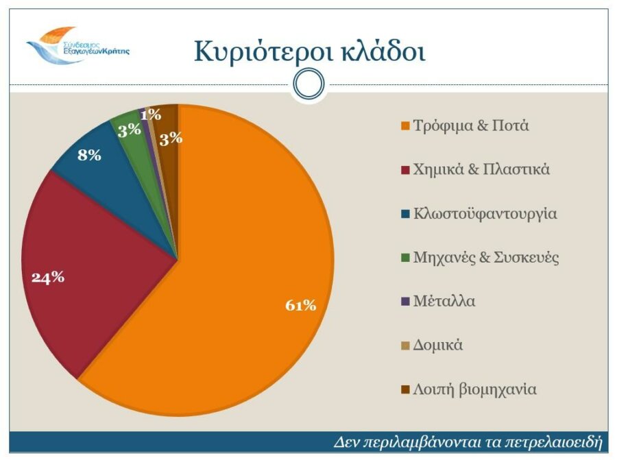 Σύνδεσμος Εξαγωγέων Κρήτης: Μικρή αύξηση των εξαγωγών στο α΄τρίμηνο του 2025 - Οικονομικός Ταχυδρόμος