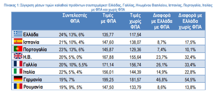 ΙΕΛΚΑ για σούπερ μάρκετ: Ποιες ευρωπαϊκές χώρες είναι ακριβότερες από την Ελλάδα [πίνακες] - Οικονομικός Ταχυδρόμος