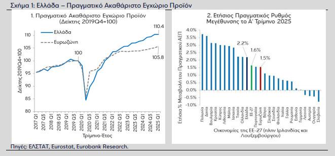 Eurobank: Οι αστερίσκοι της ανάπτυξης [γραφήματα] - Οικονομικός Ταχυδρόμος