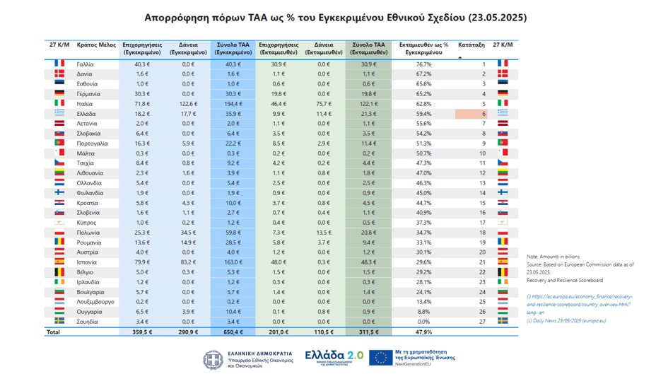 Ταμείο Ανάκαμψης: Πώς βαθμολογεί η ευρωβουλή την υλοποίηση του «Ελλάδα 2.0» - Οικονομικός Ταχυδρόμος