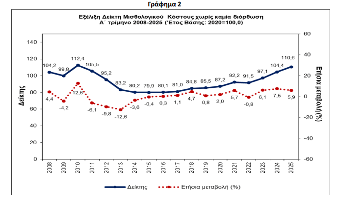 ΕΛΣΤΑΤ: Αύξηση 5,9% σημείωσε το μισθολογικό κόστος το πρώτο τρίμηνο του 2025 [γράφημα] - Οικονομικός Ταχυδρόμος