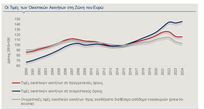 Ενοίκια: Πόσο αυξήθηκαν οι τιμές σε Ελλάδα και Ευρώπη [γραφήματα] - Οικονομικός Ταχυδρόμος