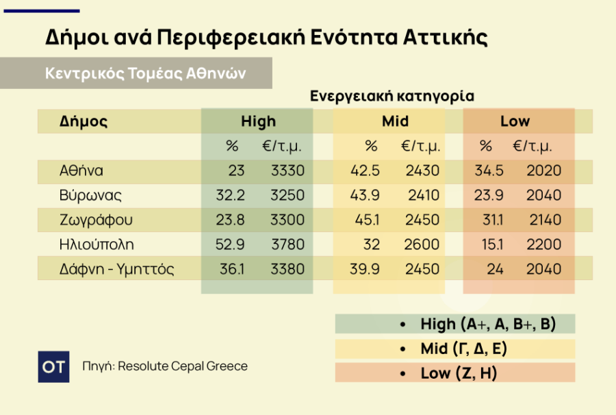 Ακίνητα: Το «πρασίνισμα» απογειώνει τις τιμές - Οι περιοχές [πίνακες] - Οικονομικός Ταχυδρόμος