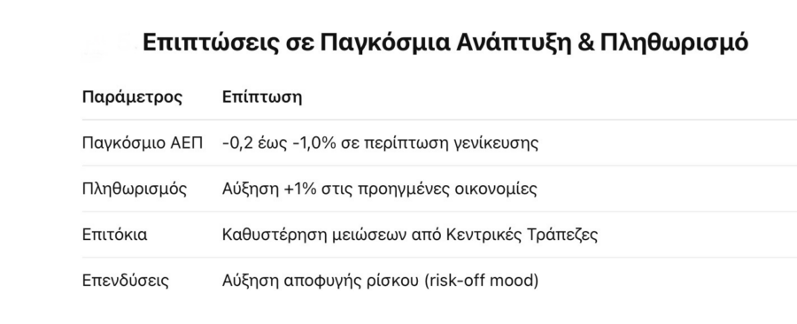 ΕΒΕΠ: Πόσο μπορεί να κοστίσει στην Ελλάδα ένας πόλεμος Ισραήλ-Ιράν - Οικονομικός Ταχυδρόμος