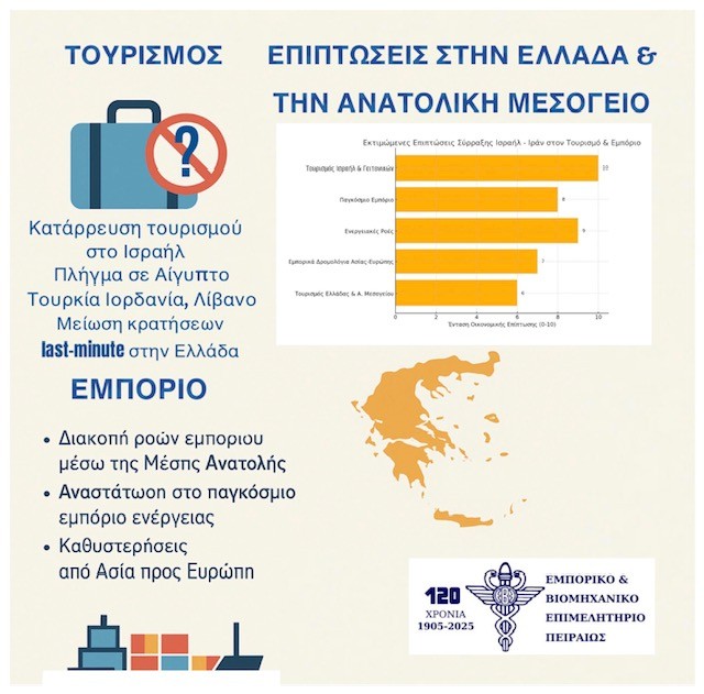 Ιράν – Ισραήλ: Οι οικονομικές επιπτώσεις μετά την κλιμάκωση στη Μέση Ανατολή [πίνακας] - Οικονομικός Ταχυδρόμος