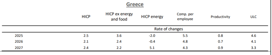 Πληθωρισμός: «Βλέπει» 2,5% η ΤτΕ το 2025 στην Ελλάδα [πίνακες] - Οικονομικός Ταχυδρόμος