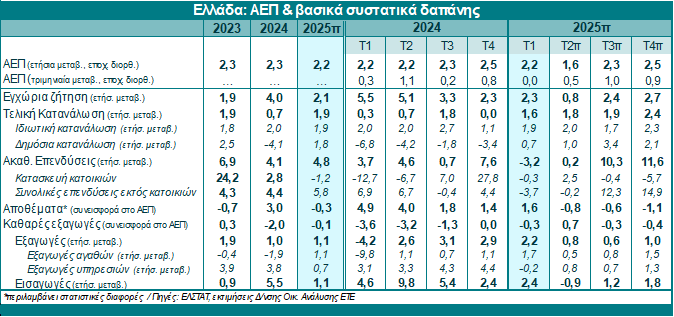 ΑΕΠ: «Ρίχνει» στο 2,25% την πρόβλεψη για τη φετινή ανάπτυξη η Εθνική Τράπεζα [γραφήματα] - Οικονομικός Ταχυδρόμος