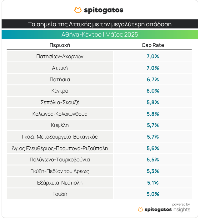 Κατοικίες: Οι ανερχόμενες περιοχές για επενδύσεις - Τι δείχνει έρευνα της Spitogatos [πίνακες] - Οικονομικός Ταχυδρόμος