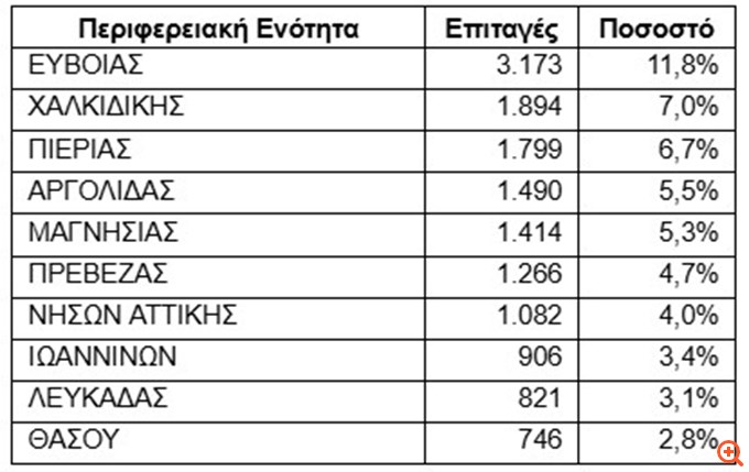 ΔΥΠΑ: 26.874 πολίτες πήγαν διακοπές το πρώτο 15μερο του Ιουνίου με voucher κοινωνικού τουρισμού