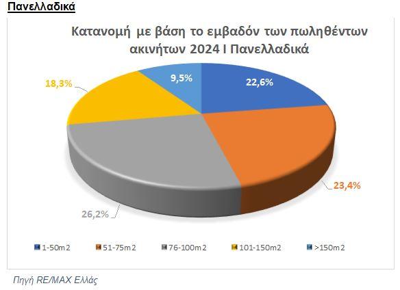 Ακίνητα: 1 στους 4 αγοραστές επιλέγουν ακίνητα 76 - 100 τ.μ. [Γραφήματα] - Οικονομικός Ταχυδρόμος