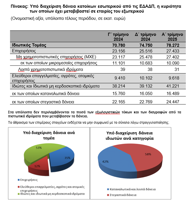 Τράπεζα της Ελλάδος: Δάνεια αξίας 78,2 δισ. ευρώ στα χέρια των servicers - Οικονομικός Ταχυδρόμος
