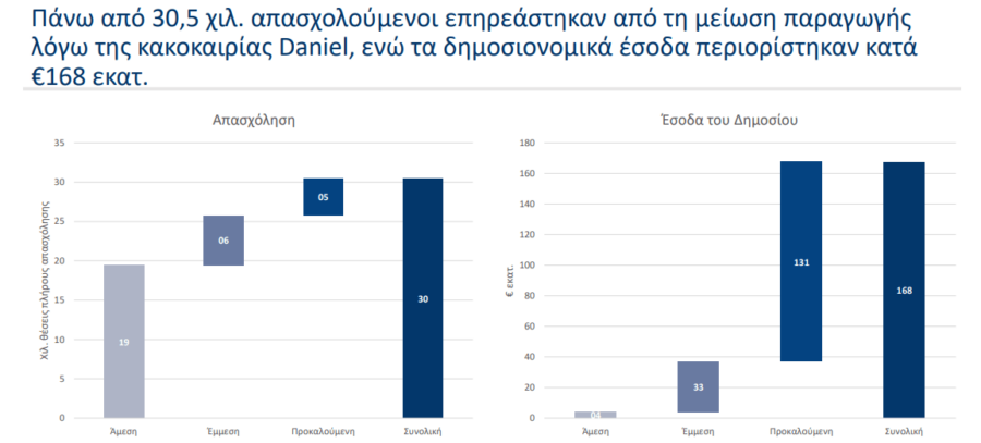 ΙΟΒΕ: Κίνδυνος απώλειας 16 δισ. ευρώ τον χρόνο στην Ελλάδα λόγω Κλιματικής Κρίσης [γραφήματα] - Οικονομικός Ταχυδρόμος
