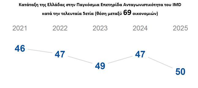 ΣΒΕ: Η ανταγωνιστικότητα της ελληνικής οικονομίας «έπεσε» τρεις θέσεις [γράφημα] - Οικονομικός Ταχυδρόμος