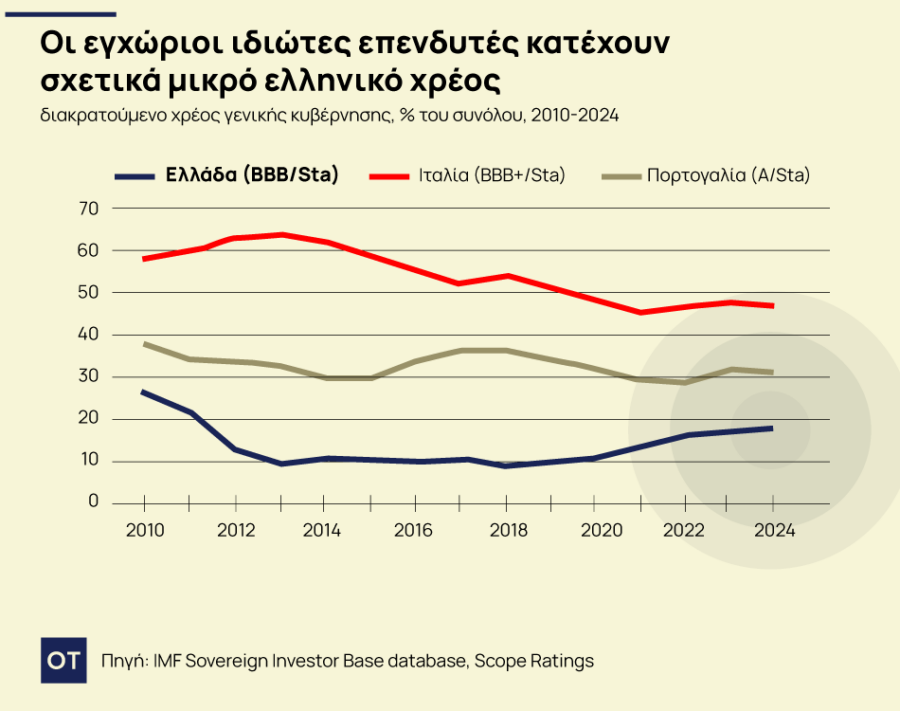 Scope Ratings: Γιατί η βελτίωση της ρευστότητας είναι το κλειδί για το χρέος και την οικονομία της Ελλάδας - Οικονομικός Ταχυδρόμος