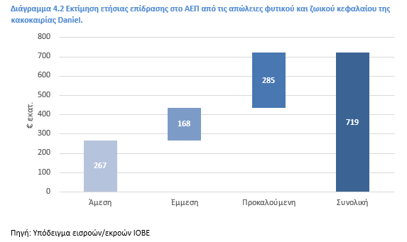 Κλιματική Κρίση: Πόσο στοιχίζει στον πρωτογενή τομέα - Οικονομικός Ταχυδρόμος