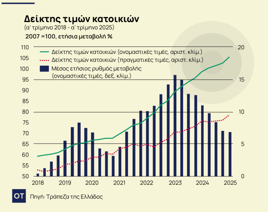 Ακίνητα: Γιατί φρενάρει η δυναμική τους - Ο χρησμός της ΤτΕ [γράφημα] - Οικονομικός Ταχυδρόμος