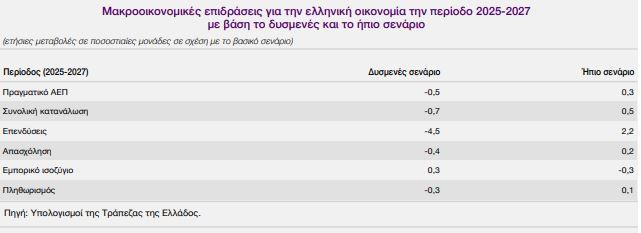 ΤτΕ: Πώς θα πλήξουν οι δασμοί Τραμπ την ελληνική οικονομία - Τα 3 σενάρια - Οικονομικός Ταχυδρόμος
