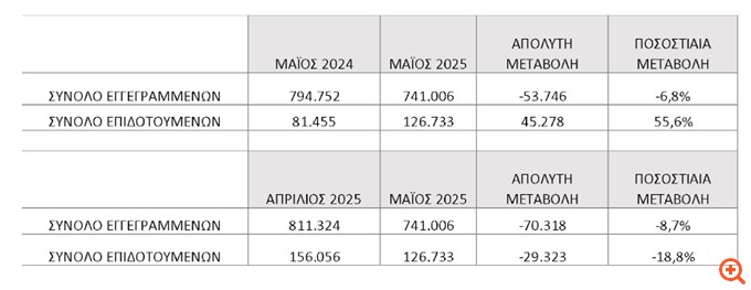 ΔΥΠΑ: Πτώση 8,7% στους ανέργους τον Μάιο