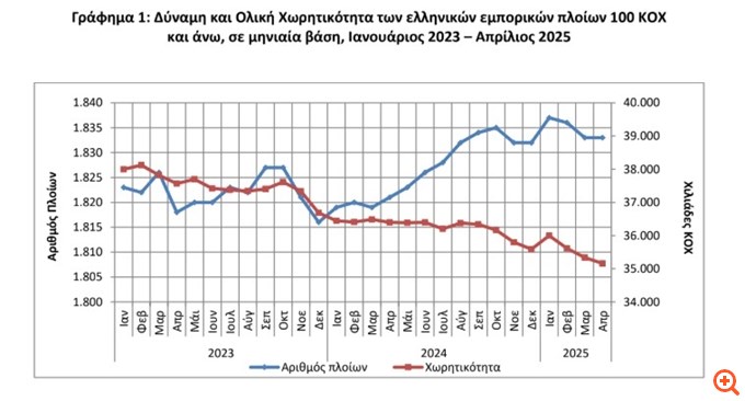 Ελληνικός εμπορικός στόλος: Αύξηση δύναμης, μείωση ολικής χωρητικότητας τον Απρίλιο