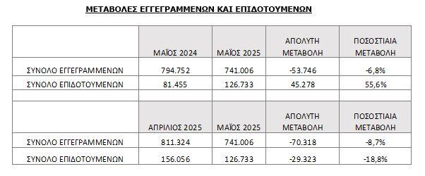 ΔΥΠΑ: Μείωση 6,8% των ανέργων τον Μάιο, εκτίναξη των επιδοτούμενων - Οικονομικός Ταχυδρόμος