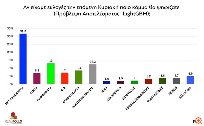 Δημοσκόπηση Real Polls: Ξεπερνάει το 30% η ΝΔ - Στη Βουλή Λατινοπούλου, Βαρουφάκης, Κασσελάκης