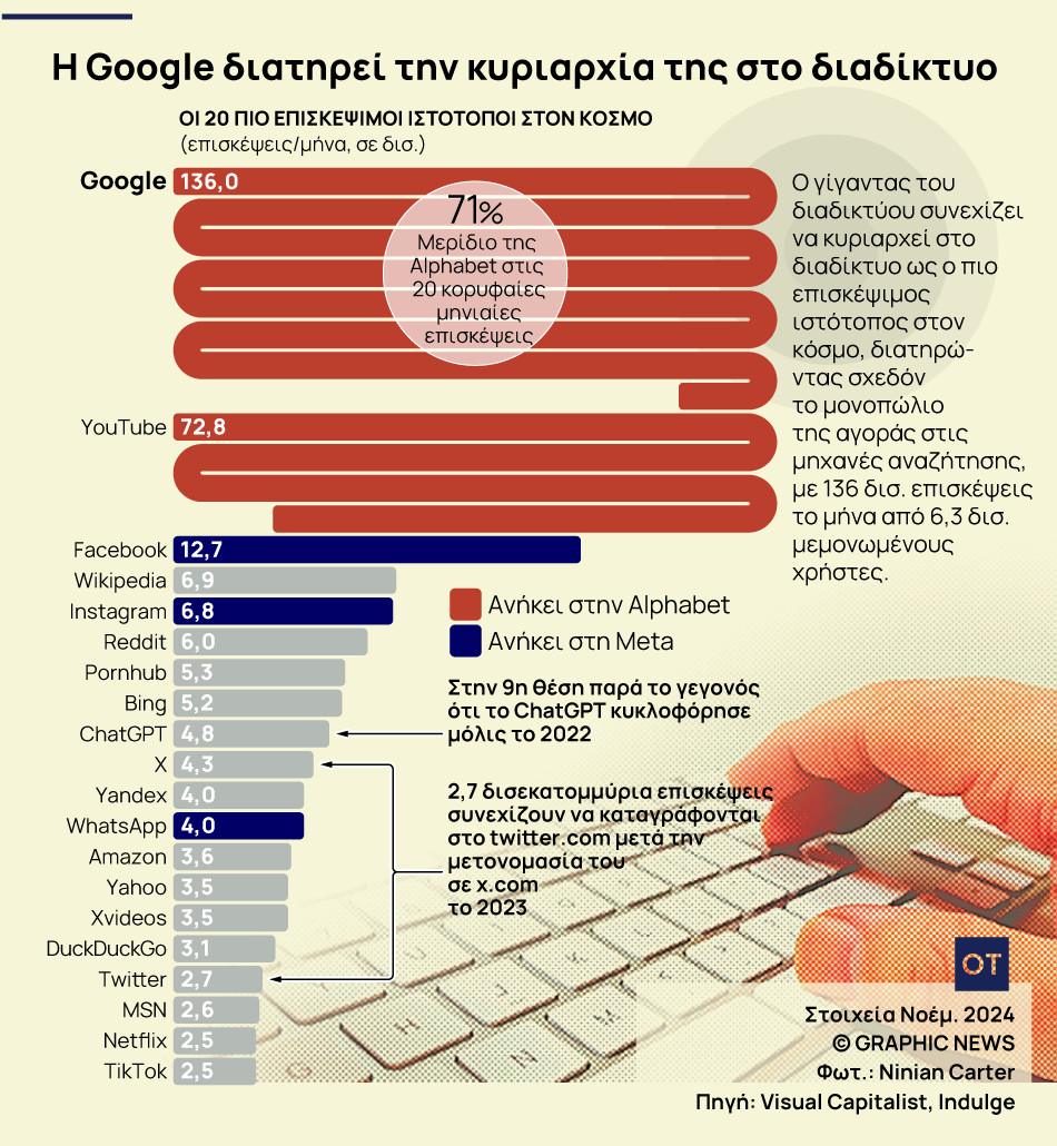 Alphabet: Παραμένει κυρίαρχη στο διαδίκτυο αλλά έρχονται νέοι ανταγωνιστές [γράφημα] - Οικονομικός Ταχυδρόμος