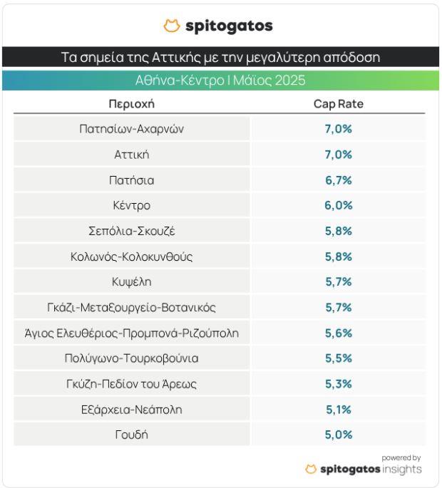 Κατοικίες: Οι περιοχές για επενδύσεις – Τι δείχνει έρευνα της Spitogatos [πίνακες] - Οικονομικός Ταχυδρόμος