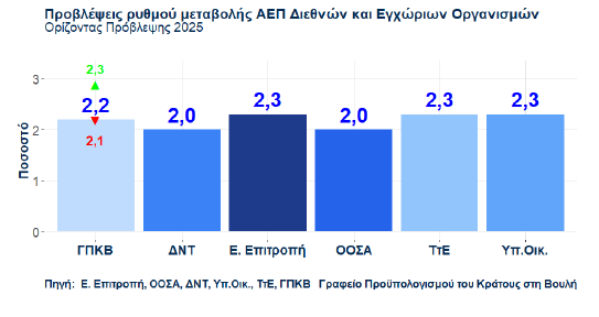 Γραφείο Προϋπολογισμού: Οριακή αναθεώρηση της ανάπτυξης στο 2,2% το 2025 [γράφημα] - Οικονομικός Ταχυδρόμος