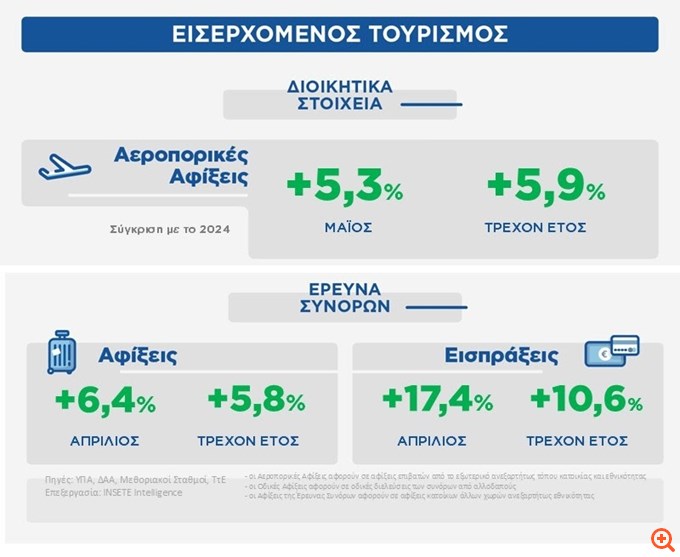 INSETE: Αυξημένες 5,9% οι αεροπορικές αξίξεις και 10,6% οι εισπράξεις στο πεντάμηνο