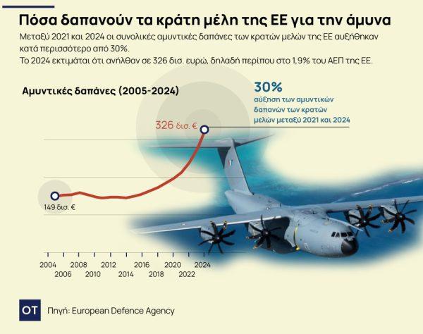 Στα 649 δισ. ευρώ οι αμυντικές δαπάνες της Γερμανίας μεταξύ 2025-2029