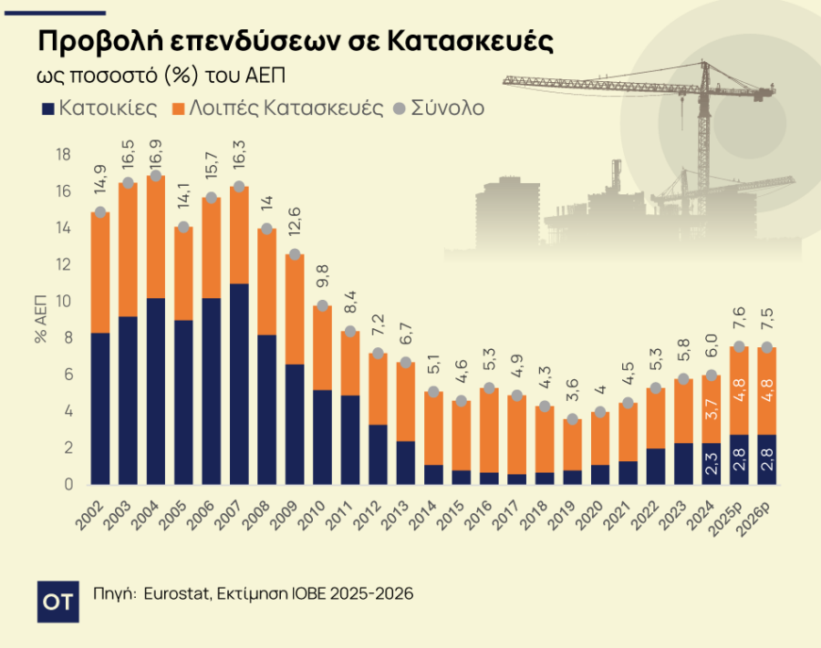 Μπόνους δόμησης: Ο ΝΟΚ «παγώνει» τις οικοδομικές άδειες - Προβλέψεις για βουτιά έως 40% [γράφημα] - Οικονομικός Ταχυδρόμος