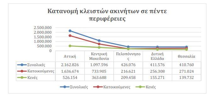 Ακίνητα: Σε ποιες περιοχές εντοπίζονται τα περισσότερα κλειστά σπίτια [πίνακες] - Οικονομικός Ταχυδρόμος