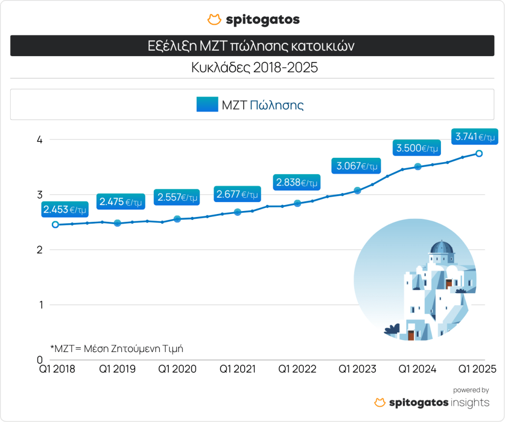 Ακίνητα: Tα πιο ακριβά νησιά των Κυκλάδων [πίνακες] - Οικονομικός Ταχυδρόμος